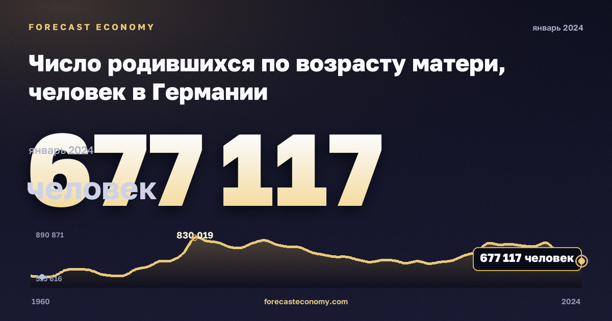Число родившихся по возрасту матери, человек в Германии: график динамики 1960–2024, последнее значение 677 117 человек, источник Евростат