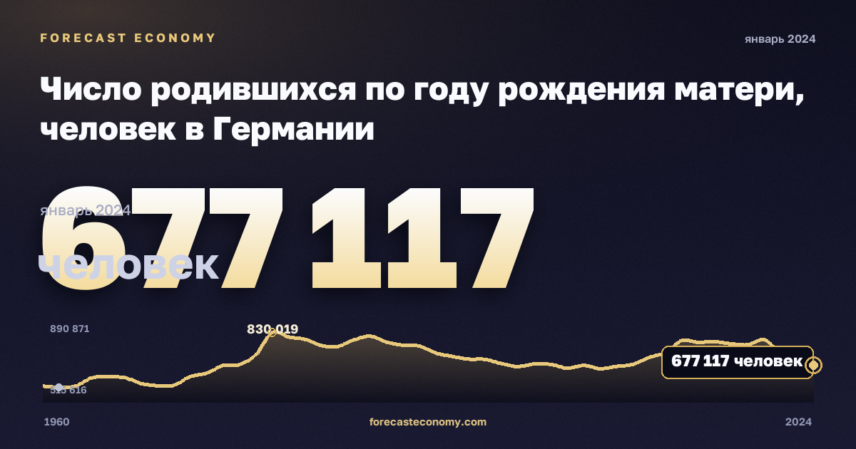 Число родившихся по году рождения матери, человек в Германии: график динамики 1960–2024, последнее значение 677 117 человек, источник Евростат