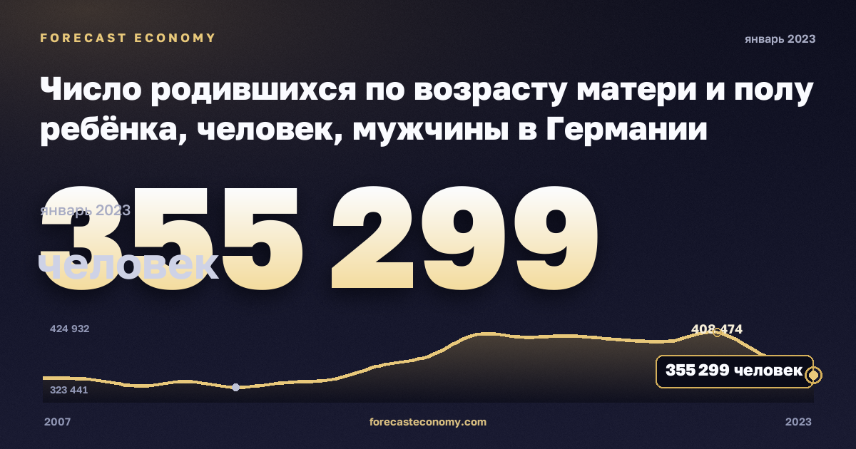 Число родившихся по возрасту матери и полу ребёнка, человек, мужчины в Германии: график динамики 2007–2023, последнее значение 355 299 человек, источник Евростат