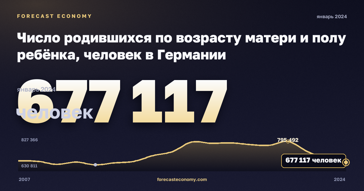 Число родившихся по возрасту матери и полу ребёнка, человек в Германии: график динамики 2007–2024, последнее значение 677 117 человек, источник Евростат