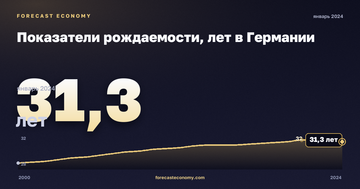 Показатели рождаемости, лет в Германии: график динамики 2000–2024, последнее значение 31,3 лет, источник Евростат
