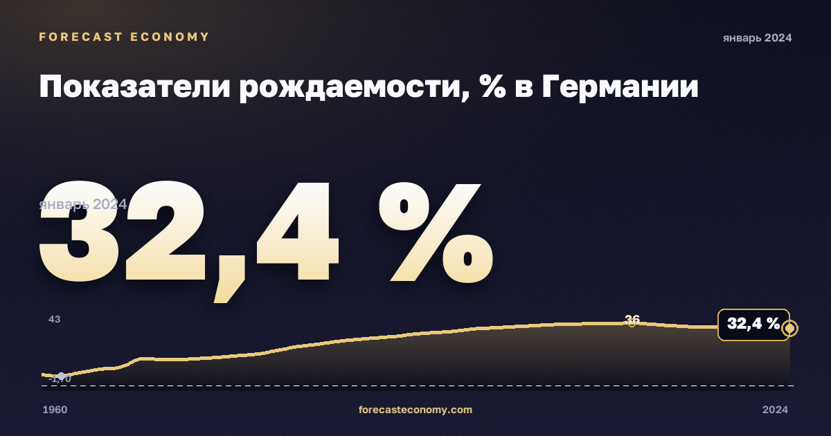 Показатели рождаемости, % в Германии: график динамики 1960–2024, последнее значение 32,4 %, источник Евростат