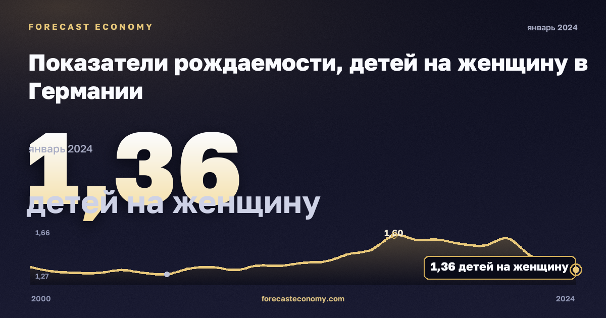 Показатели рождаемости, детей на женщину в Германии: график динамики 2000–2024, последнее значение 1,36 детей на женщину, источник Евростат