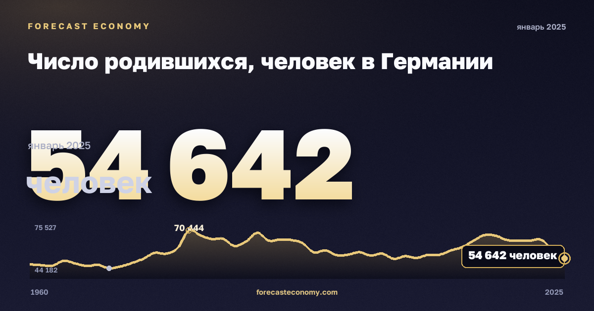 Число родившихся, человек в Германии: график динамики 1960–2025, последнее значение 54 642 человек, источник Евростат
