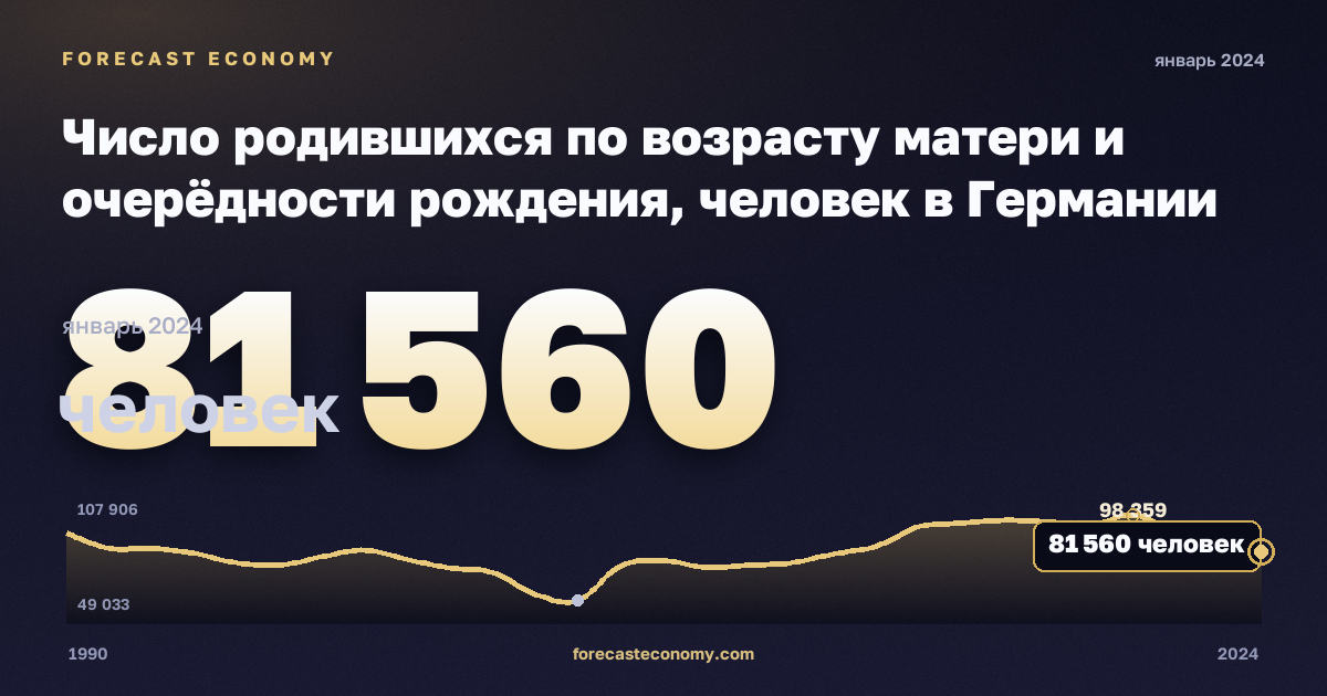Число родившихся по возрасту матери и очерёдности рождения, человек в Германии: график динамики 1990–2024, последнее значение 81 560 человек, источник Евростат