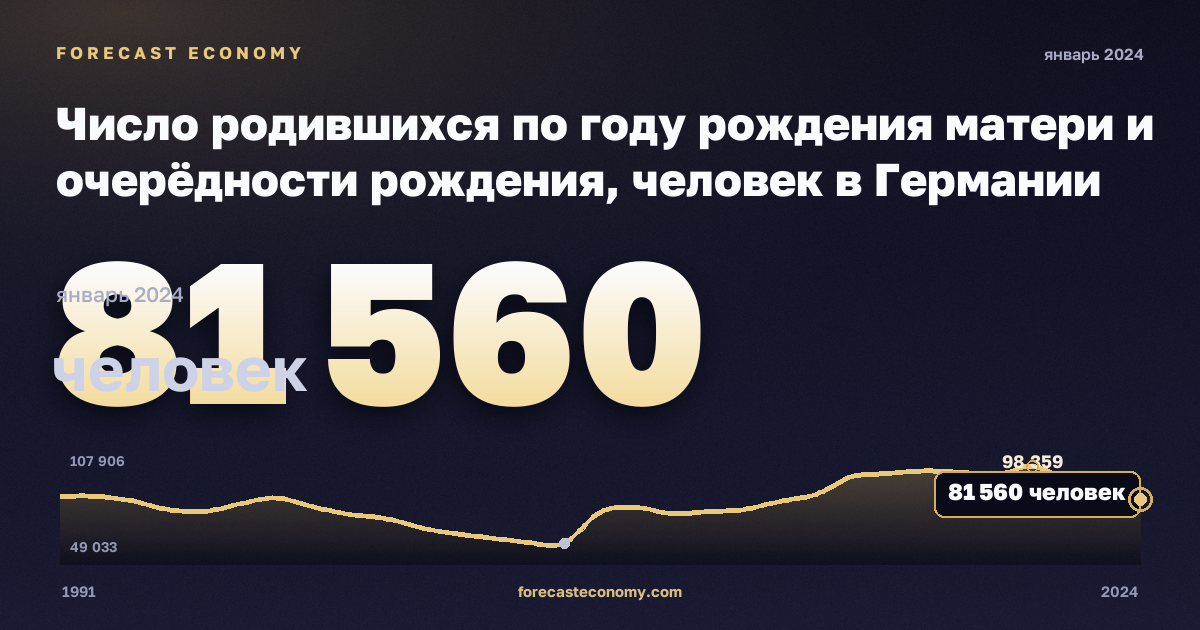 Число родившихся по году рождения матери и очерёдности рождения, человек в Германии: график динамики 1991–2024, последнее значение 81 560 человек, источник Евростат
