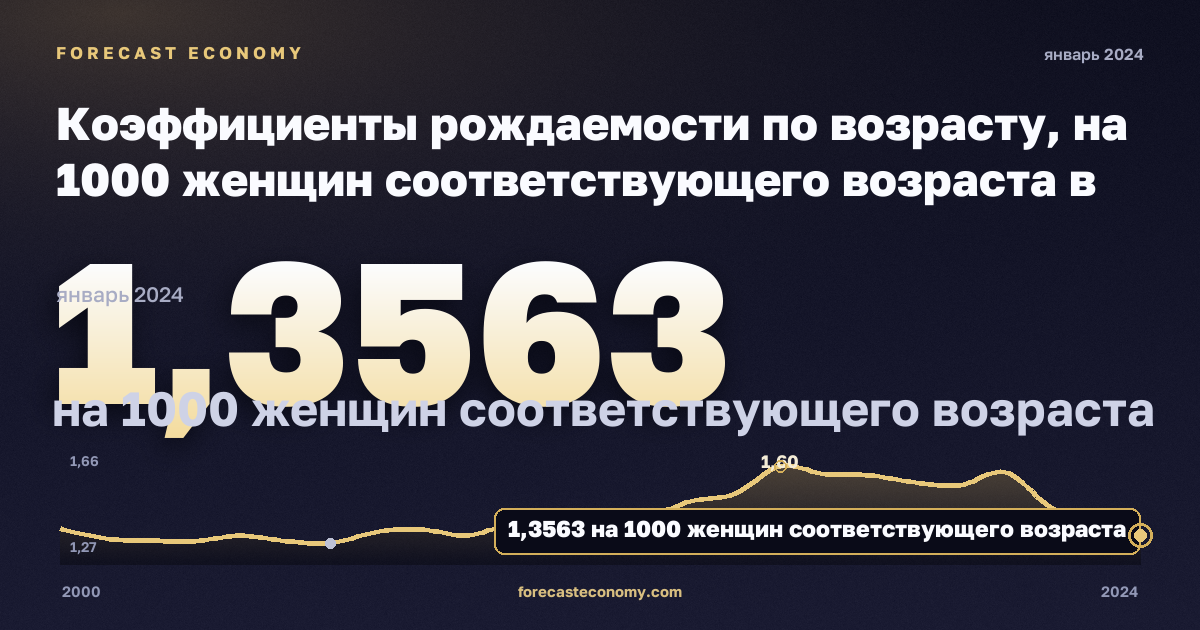 Коэффициенты рождаемости по возрасту, на 1000 женщин соответствующего возраста в Германии: график динамики 2000–2024, последнее значение 1,3563 на 1000 женщин соответствующего возраста, источник Евростат