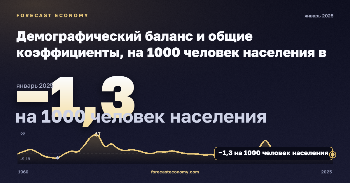 Демографический баланс и общие коэффициенты, на 1000 человек населения в Германии: график динамики 1960–2025, последнее значение −1,3 на 1000 человек населения, источник Евростат