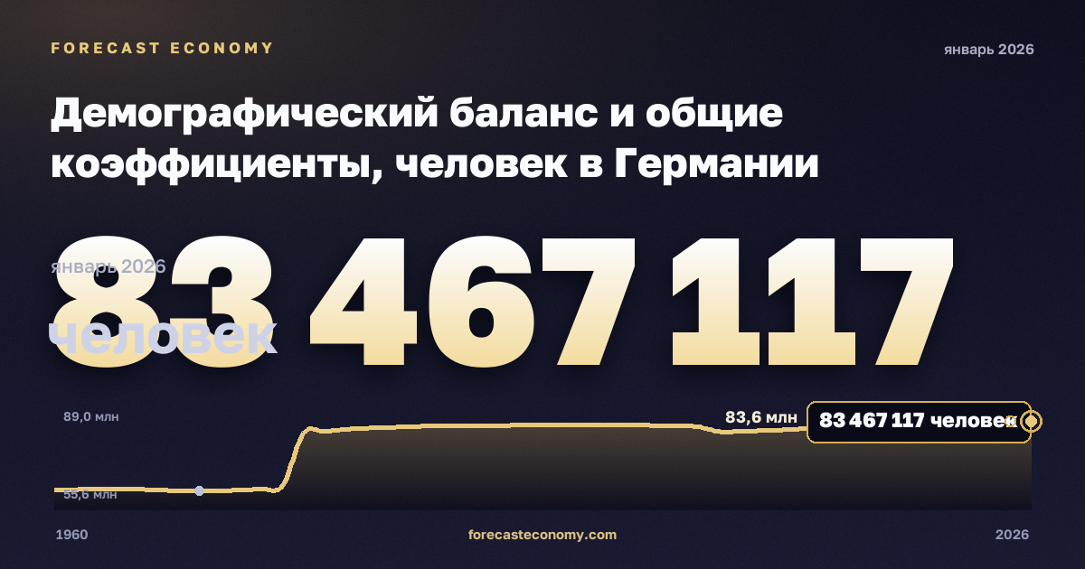 Демографический баланс и общие коэффициенты, человек в Германии: график динамики 1960–2026, последнее значение 83 467 117 человек, источник Евростат