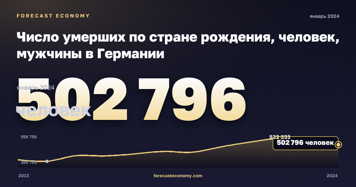 Число умерших по стране рождения, человек, мужчины в Германии: график динамики 2013–2024, последнее значение 502 796 человек, источник Евростат
