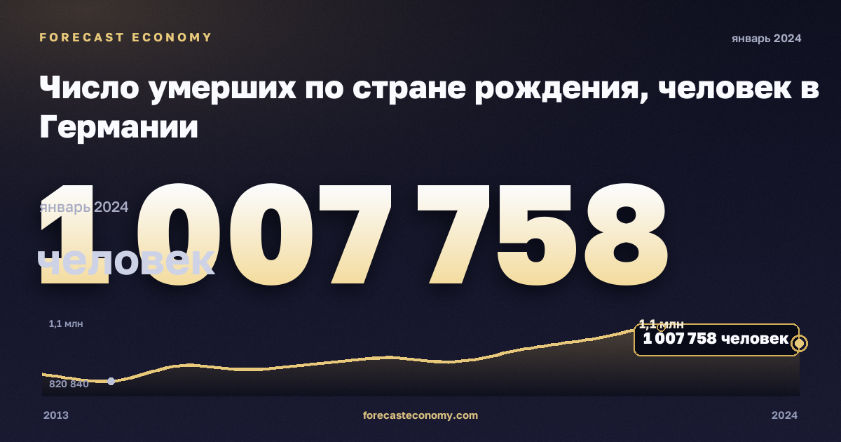 Число умерших по стране рождения, человек в Германии: график динамики 2013–2024, последнее значение 1 007 758 человек, источник Евростат