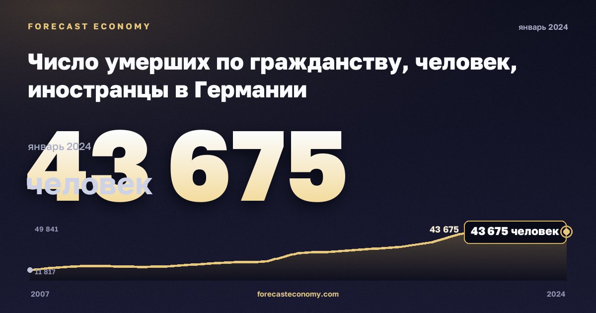 Число умерших по гражданству, человек, иностранцы в Германии: график динамики 2007–2024, последнее значение 43 675 человек, источник Евростат
