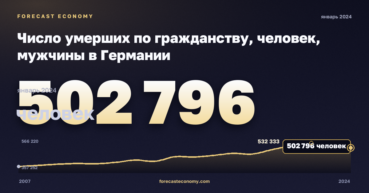 Число умерших по гражданству, человек, мужчины в Германии: график динамики 2007–2024, последнее значение 502 796 человек, источник Евростат