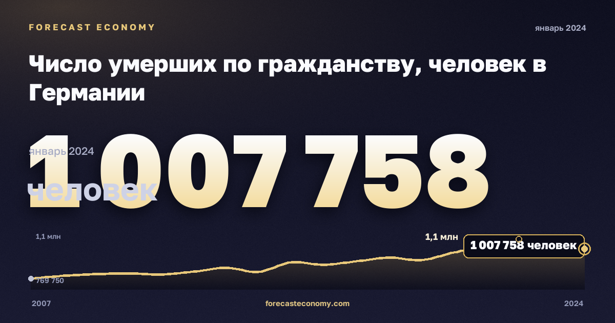 Число умерших по гражданству, человек в Германии: график динамики 2007–2024, последнее значение 1 007 758 человек, источник Евростат