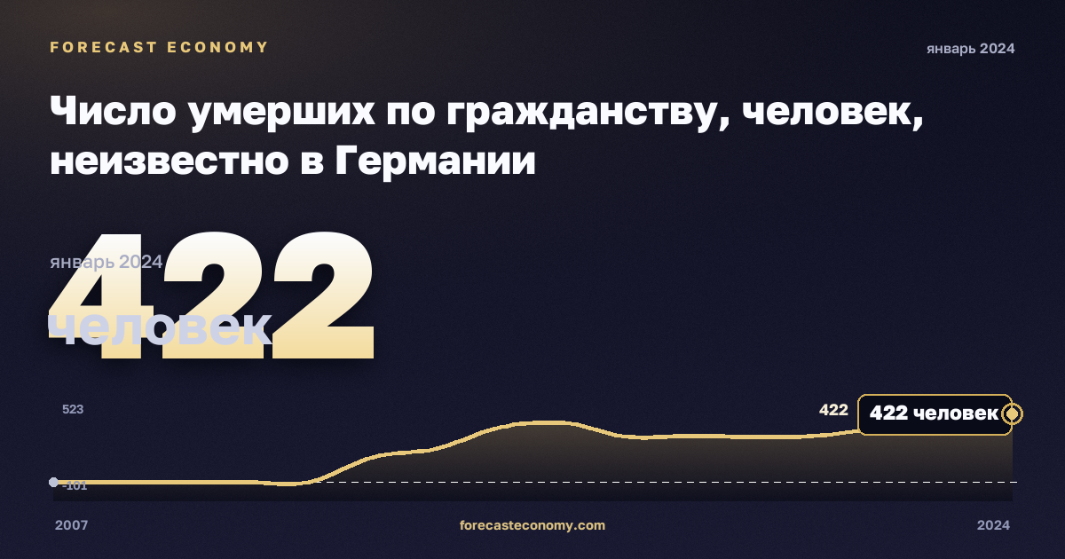 Число умерших по гражданству, человек, неизвестно в Германии: график динамики 2007–2024, последнее значение 422 человек, источник Евростат