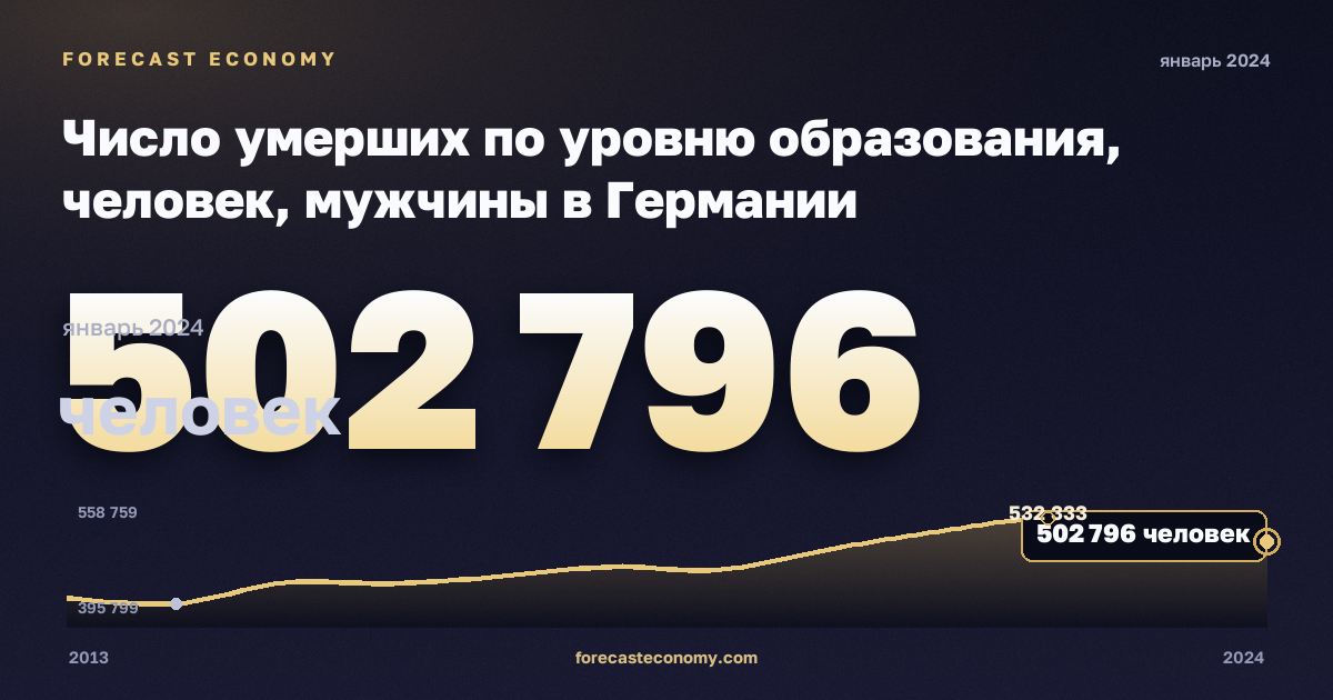 Число умерших по уровню образования, человек, мужчины в Германии: график динамики 2013–2024, последнее значение 502 796 человек, источник Евростат