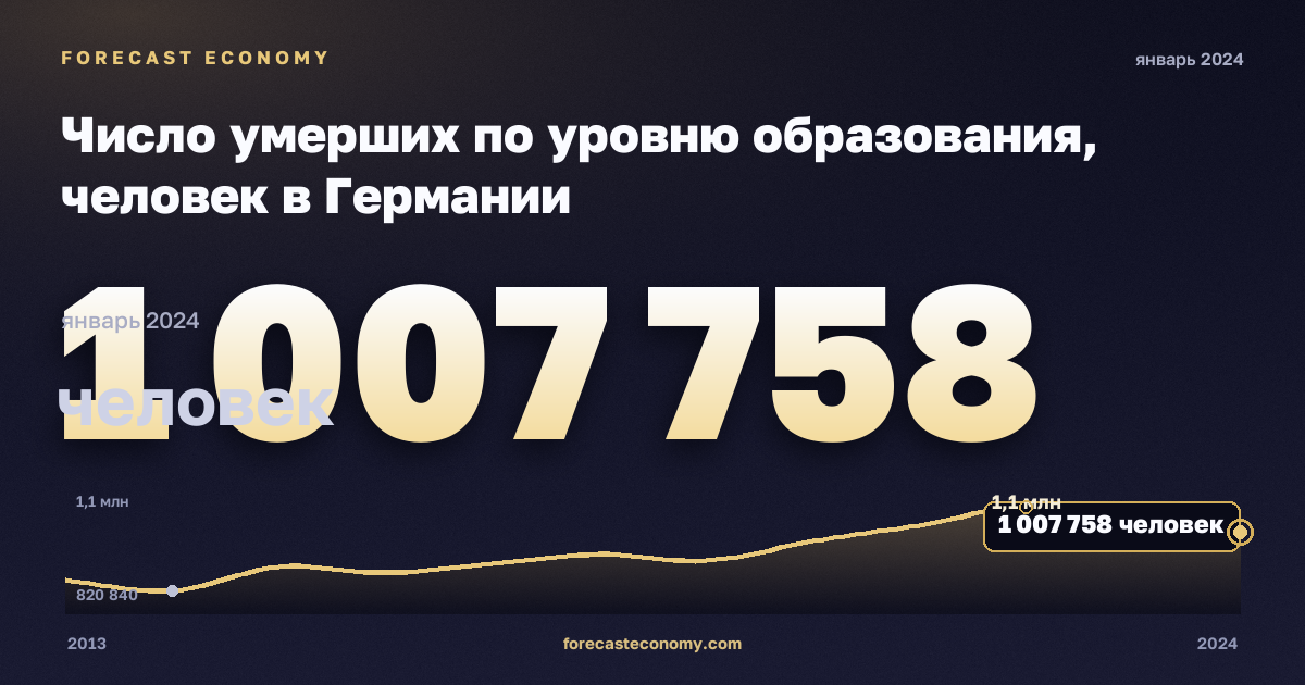 Число умерших по уровню образования, человек в Германии: график динамики 2013–2024, последнее значение 1 007 758 человек, источник Евростат