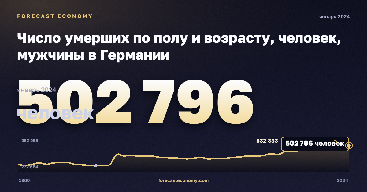 Число умерших по полу и возрасту, человек, мужчины в Германии: график динамики 1960–2024, последнее значение 502 796 человек, источник Евростат