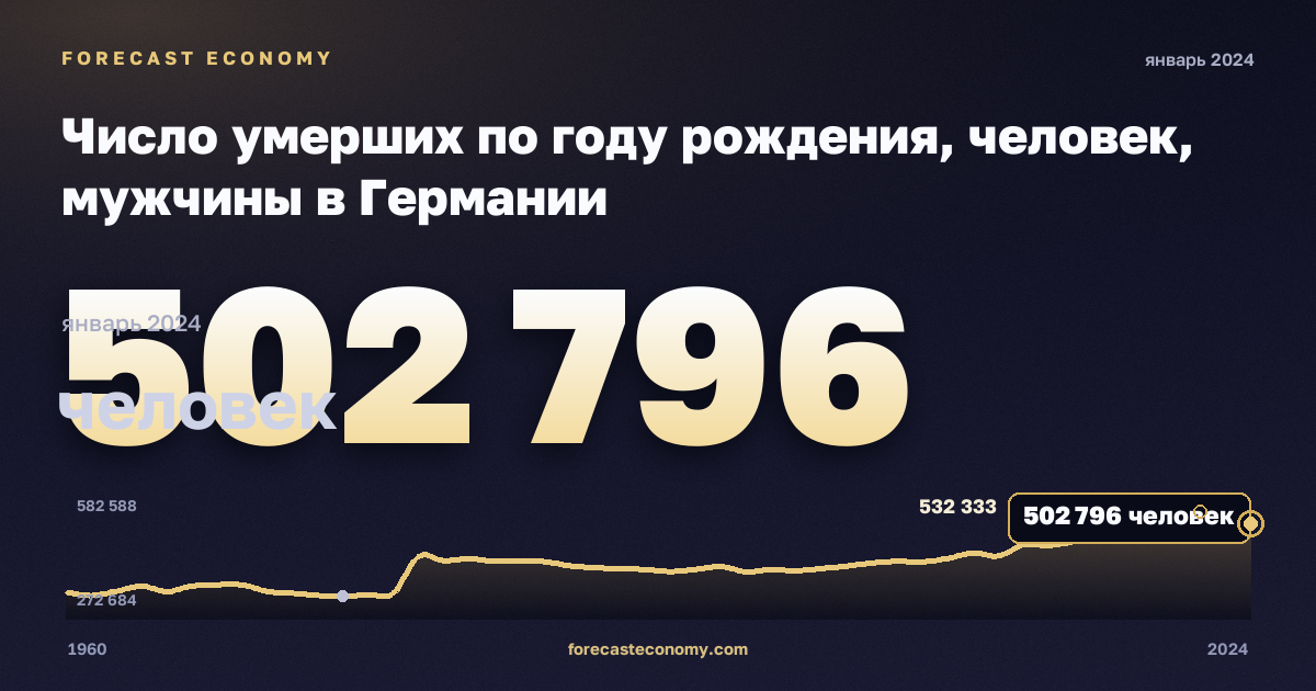 Число умерших по году рождения, человек, мужчины в Германии: график динамики 1960–2024, последнее значение 502 796 человек, источник Евростат