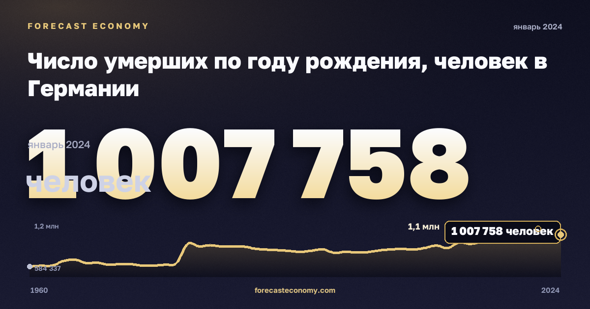 Число умерших по году рождения, человек в Германии: график динамики 1960–2024, последнее значение 1 007 758 человек, источник Евростат