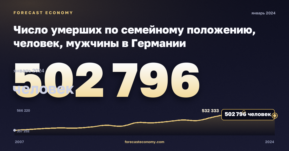 Число умерших по семейному положению, человек, мужчины в Германии: график динамики 2007–2024, последнее значение 502 796 человек, источник Евростат