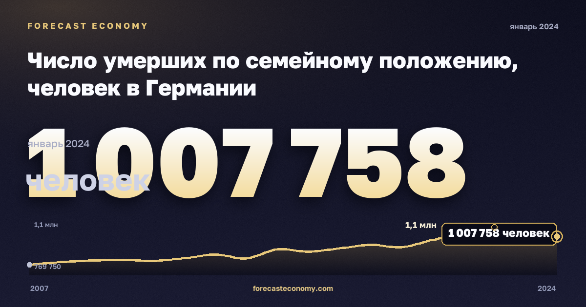 Число умерших по семейному положению, человек в Германии: график динамики 2007–2024, последнее значение 1 007 758 человек, источник Евростат