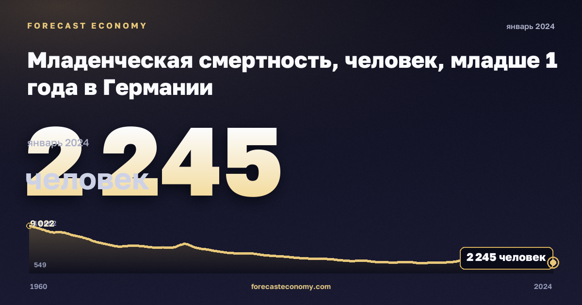 Младенческая смертность, человек, младше 1 года в Германии: график динамики 1960–2024, последнее значение 2 245 человек, источник Евростат