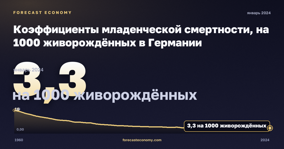 Коэффициенты младенческой смертности, на 1000 живорождённых в Германии: график динамики 1960–2024, последнее значение 3,3 на 1000 живорождённых, источник Евростат