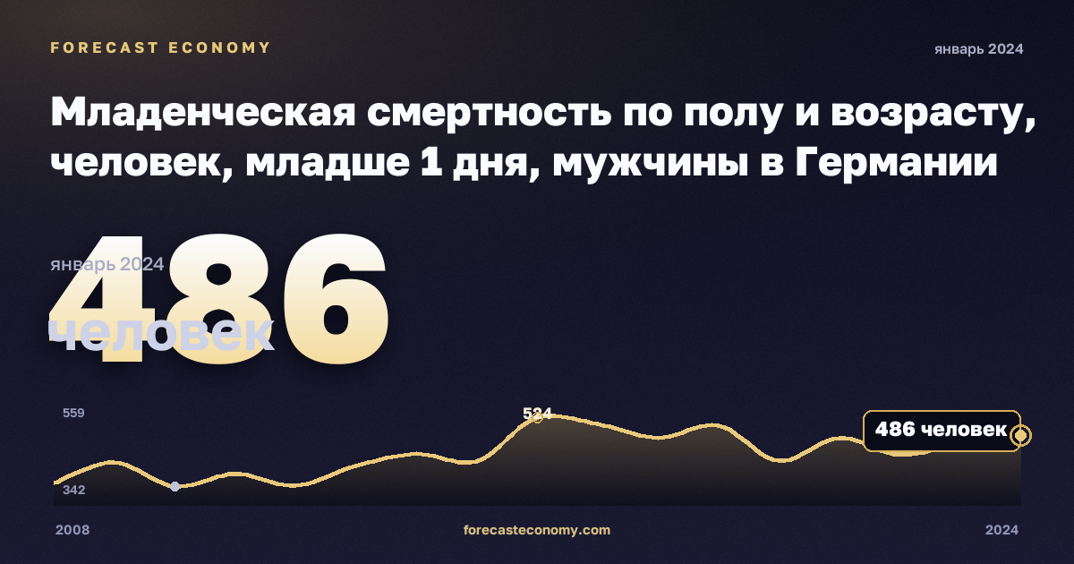 Младенческая смертность по полу и возрасту, человек, младше 1 дня, мужчины в Германии: график динамики 2008–2024, последнее значение 486 человек, источник Евростат