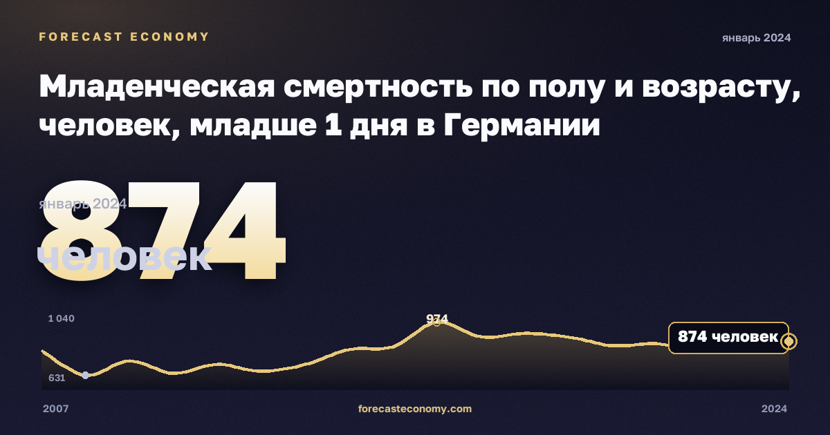 Младенческая смертность по полу и возрасту, человек, младше 1 дня в Германии: график динамики 2007–2024, последнее значение 874 человек, источник Евростат