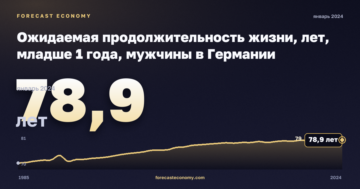 Ожидаемая продолжительность жизни, лет, младше 1 года, мужчины в Германии: график динамики 1985–2024, последнее значение 78,9 лет, источник Евростат