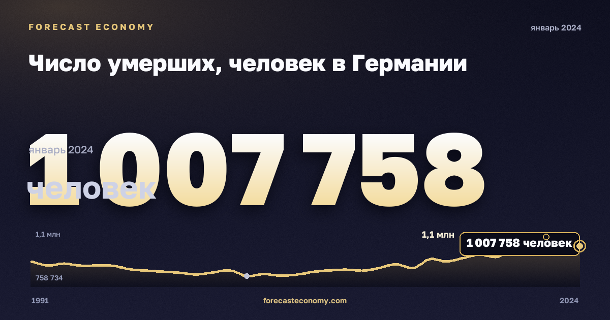 Число умерших, человек в Германии: график динамики 1991–2024, последнее значение 1 007 758 человек, источник Евростат