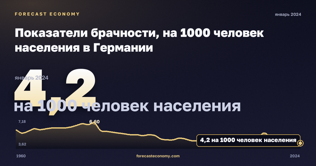 Показатели брачности, на 1000 человек населения в Германии: график динамики 1960–2024, последнее значение 4,2 на 1000 человек населения, источник Евростат