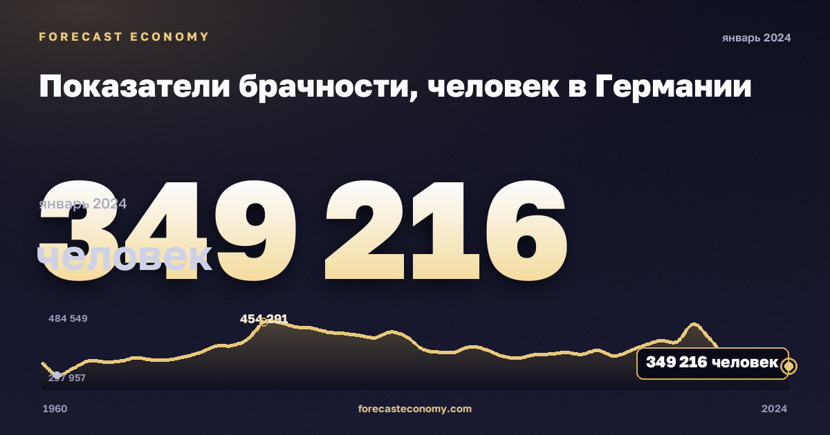 Показатели брачности, человек в Германии: график динамики 1960–2024, последнее значение 349 216 человек, источник Евростат