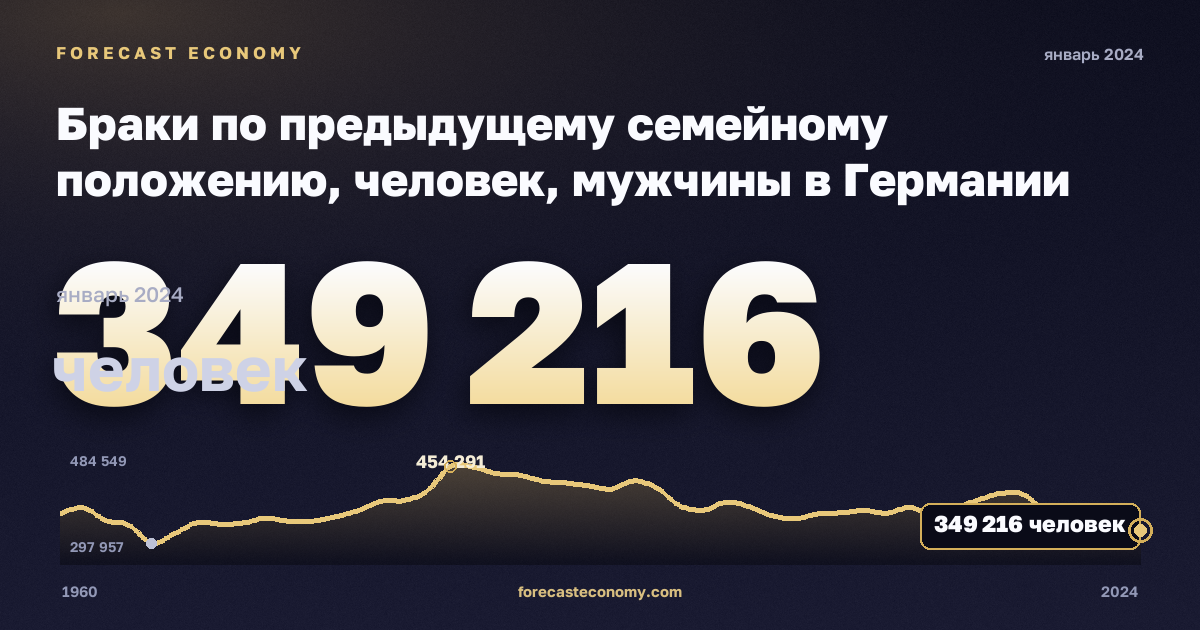 Браки по предыдущему семейному положению, человек, мужчины в Германии: график динамики 1960–2024, последнее значение 349 216 человек, источник Евростат
