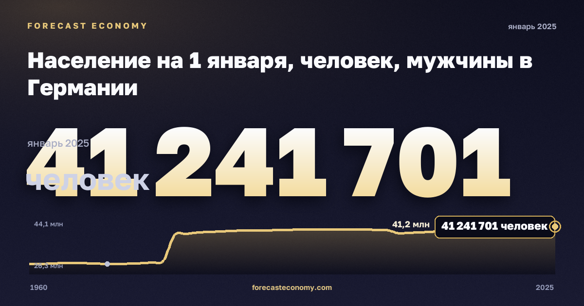 Население на 1 января, человек, мужчины в Германии: график динамики 1960–2025, последнее значение 41 241 701 человек, источник Евростат