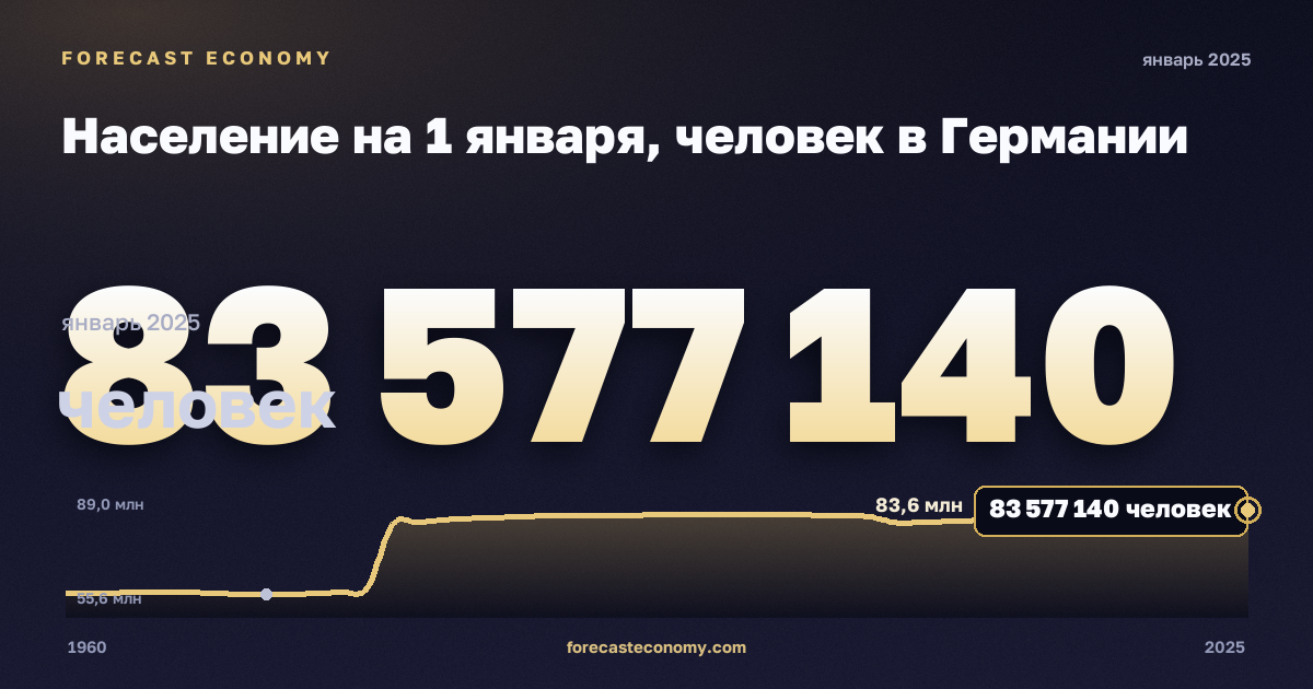 Население на 1 января, человек в Германии: график динамики 1960–2025, последнее значение 83 577 140 человек, источник Евростат
