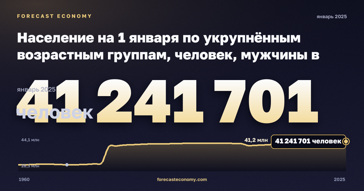 Население на 1 января по укрупнённым возрастным группам, человек, мужчины в Германии: график динамики 1960–2025, последнее значение 41 241 701 человек, источник Евростат