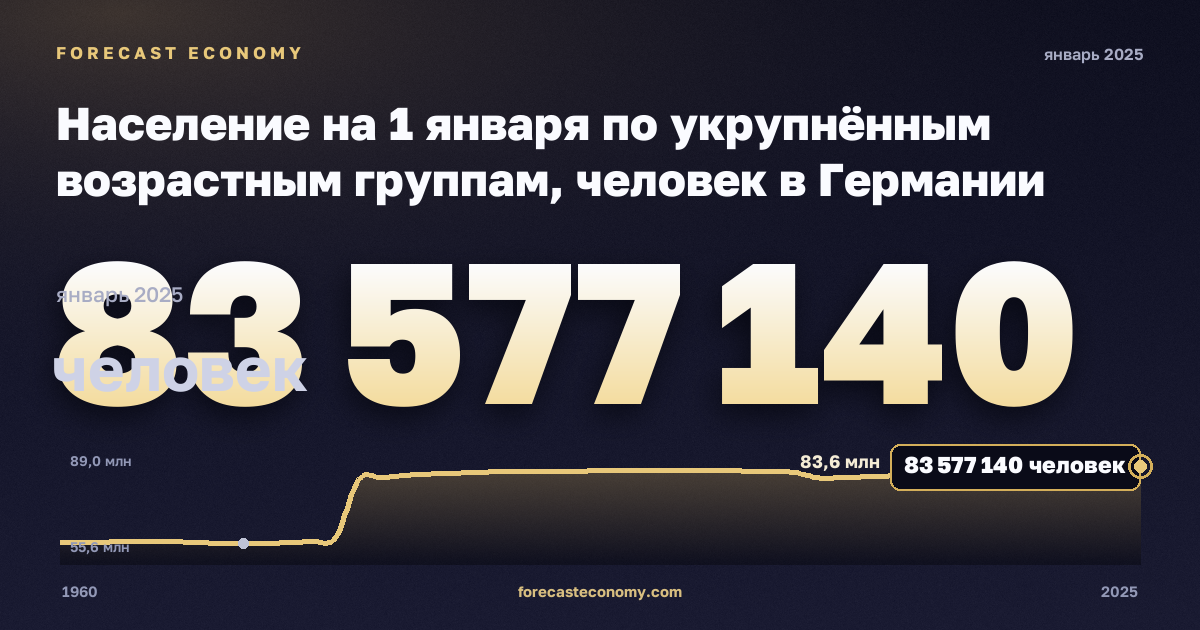 Население на 1 января по укрупнённым возрастным группам, человек в Германии: график динамики 1960–2025, последнее значение 83 577 140 человек, источник Евростат