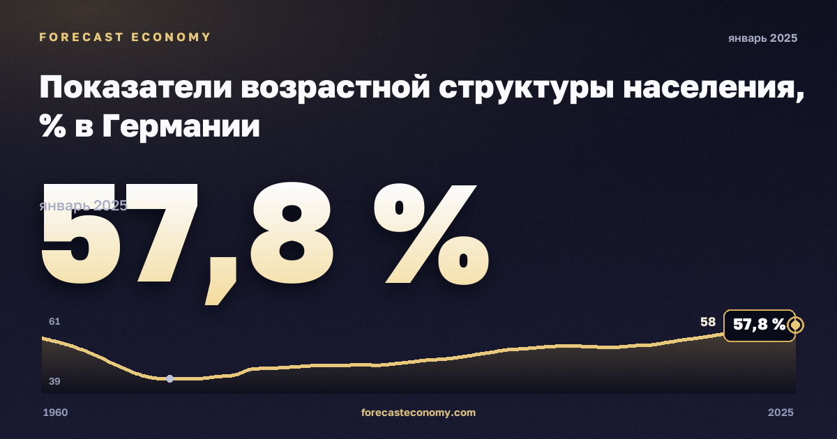 Показатели возрастной структуры населения, % в Германии: график динамики 1960–2025, последнее значение 57,8 %, источник Евростат