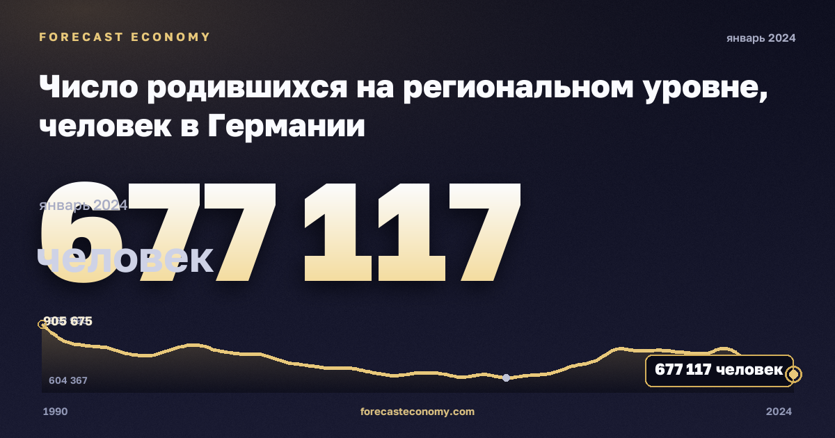 Число родившихся на региональном уровне, человек в Германии: график динамики 1990–2024, последнее значение 677 117 человек, источник Евростат