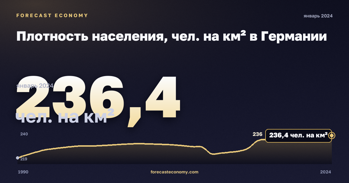 Плотность населения, чел. на км² в Германии: график динамики 1990–2024, последнее значение 236,4 чел. на км², источник Евростат