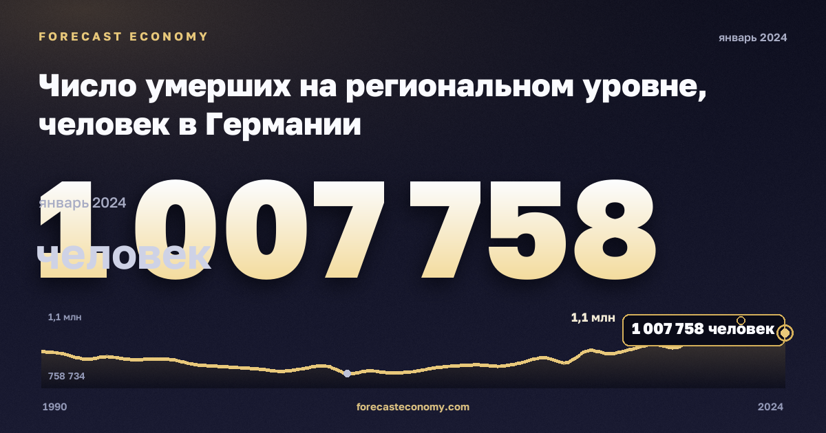 Число умерших на региональном уровне, человек в Германии: график динамики 1990–2024, последнее значение 1 007 758 человек, источник Евростат