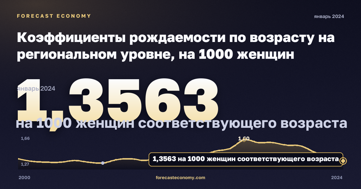 Коэффициенты рождаемости по возрасту на региональном уровне, на 1000 женщин соответствующего возраста в Германии: график динамики 2000–2024, последнее значение 1,3563 на 1000 женщин соответствующего возраста, источник Евростат