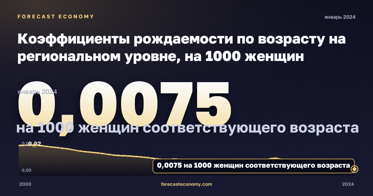 Коэффициенты рождаемости по возрасту на региональном уровне, на 1000 женщин соответствующего возраста, 18 лет в Германии: график динамики 2000–2024, последнее значение 0,0075 на 1000 женщин соответствующего возраста, источник Евростат