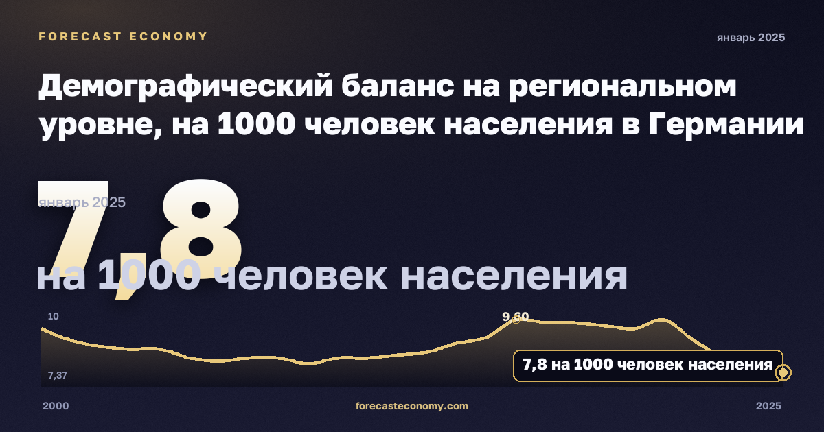 Демографический баланс на региональном уровне, на 1000 человек населения в Германии: график динамики 2000–2025, последнее значение 7,8 на 1000 человек населения, источник Евростат