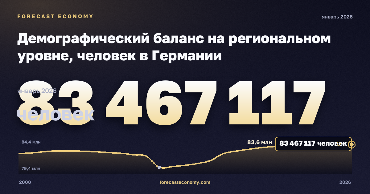 Демографический баланс на региональном уровне, человек в Германии: график динамики 2000–2026, последнее значение 83 467 117 человек, источник Евростат