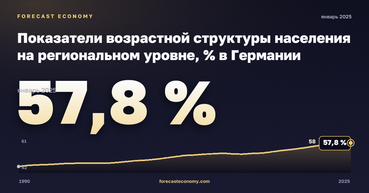 Показатели возрастной структуры населения на региональном уровне, % в Германии: график динамики 1990–2025, последнее значение 57,8 %, источник Евростат