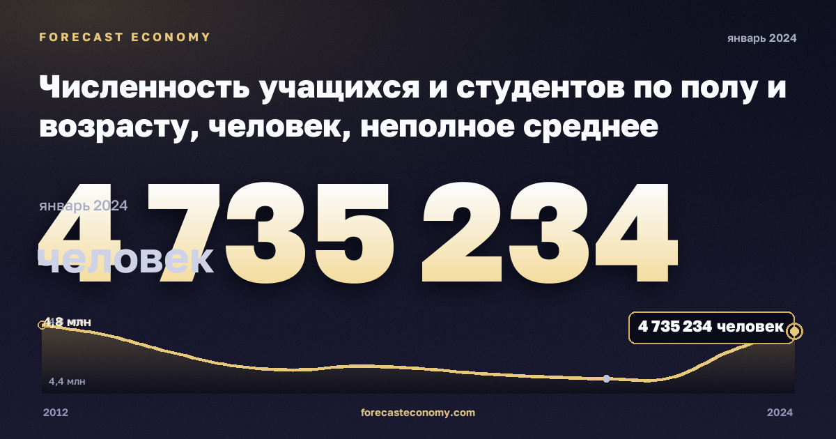 Численность учащихся и студентов по полу и возрасту, человек, неполное среднее образование в Германии: график динамики 2012–2024, последнее значение 4 735 234 человек, источник Евростат