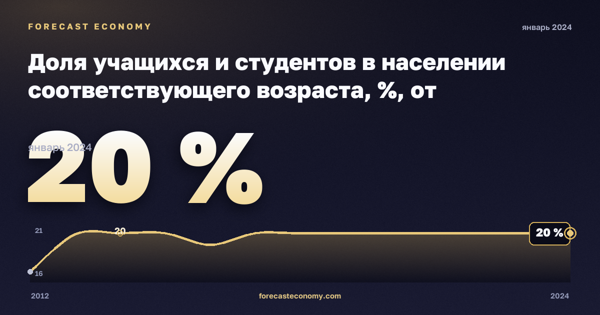 Доля учащихся и студентов в населении соответствующего возраста, %, от дошкольного до высшего в Германии: график динамики 2012–2024, последнее значение 20 %, источник Евростат